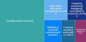PNRR - cheltuială pe componente sursa Economedia