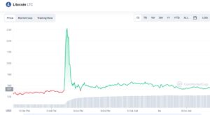 Cotatie Litecoin