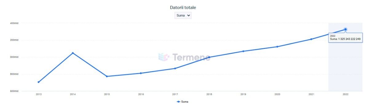 Datorii 2021-2022