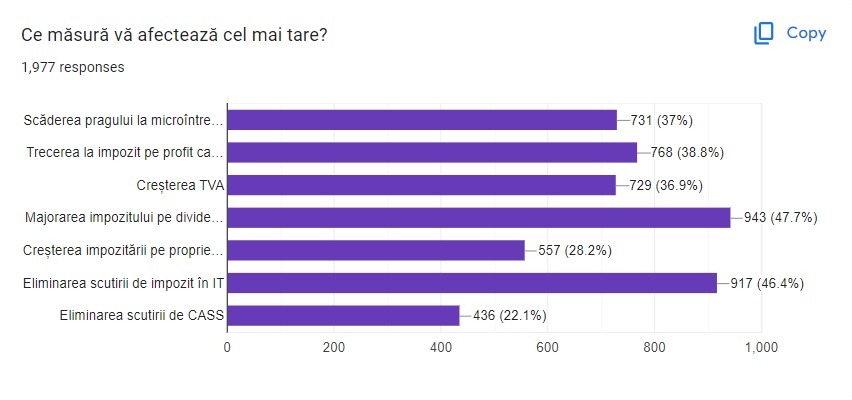 Măsuri fiscale care afectează cel mai mult antreprenorii