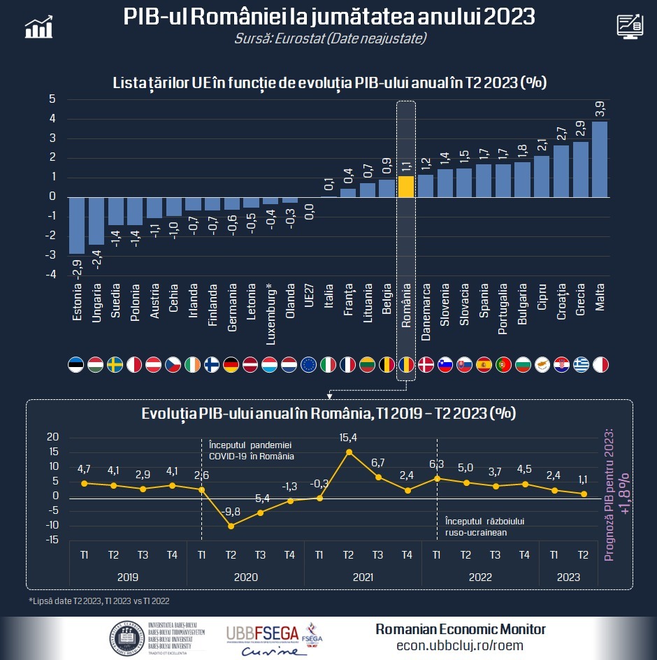 PIB România