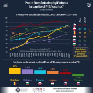 pib polonia romania