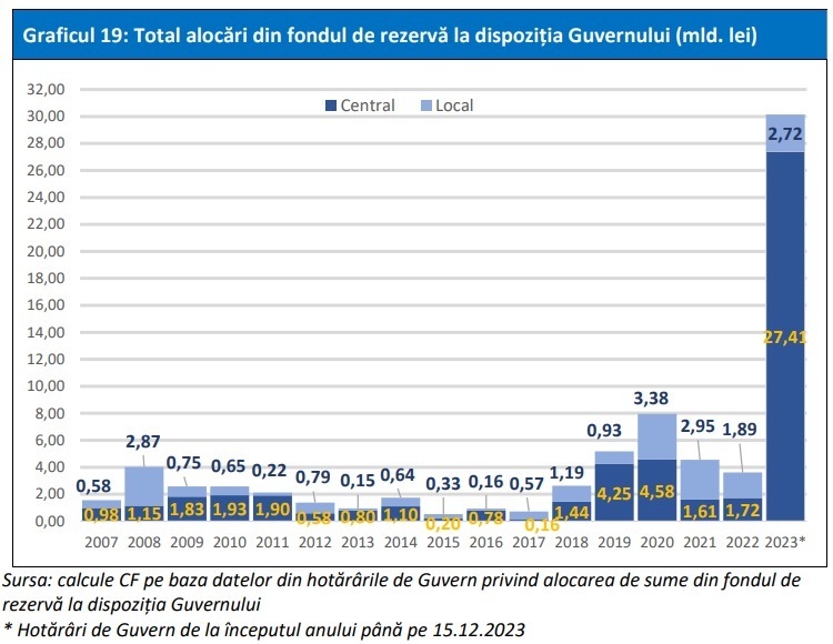 alocari fondul de rezerva
