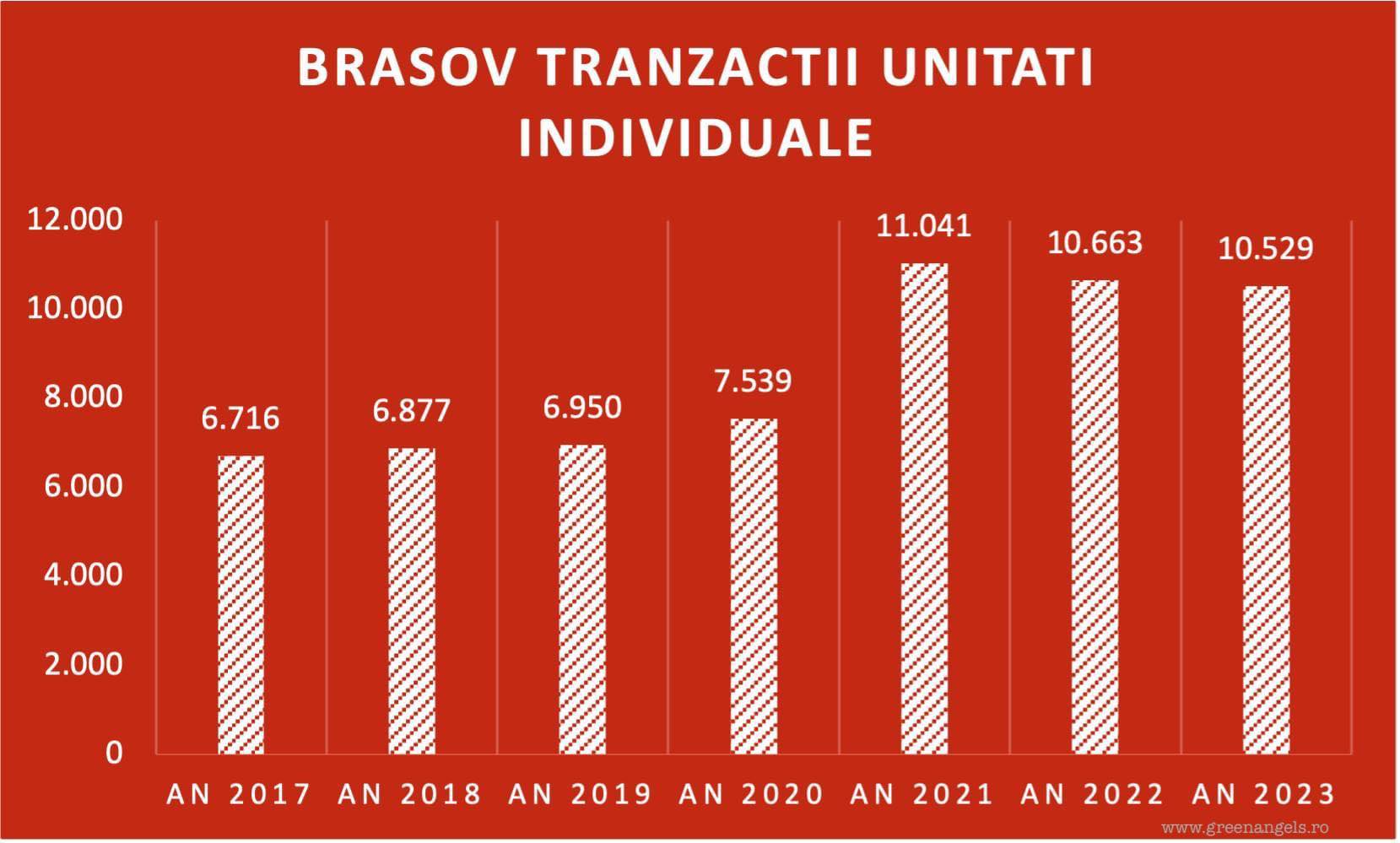 piata imobiliara