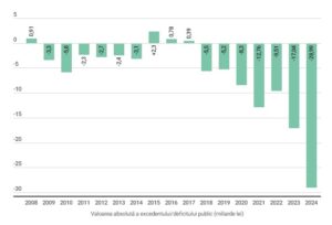 evolutie deficit romania