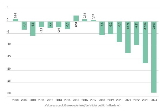 evolutie deficit romania