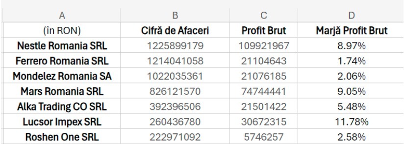 Companii care fac comerț cu ciocolată în România Sursa datelor Ministerul Finanțelor