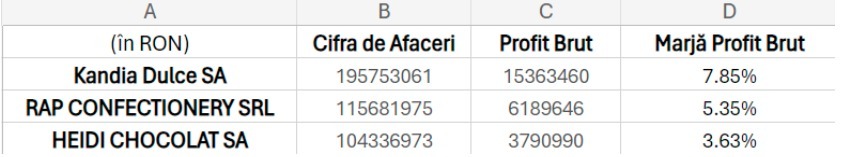 Companii care produc ciocolată în România 