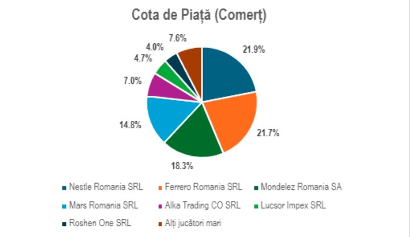 Cota de piață comercianți de ciocolată România 