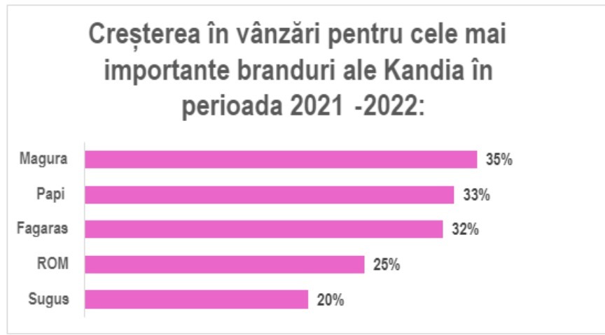 Vânzări branduri Kandia
