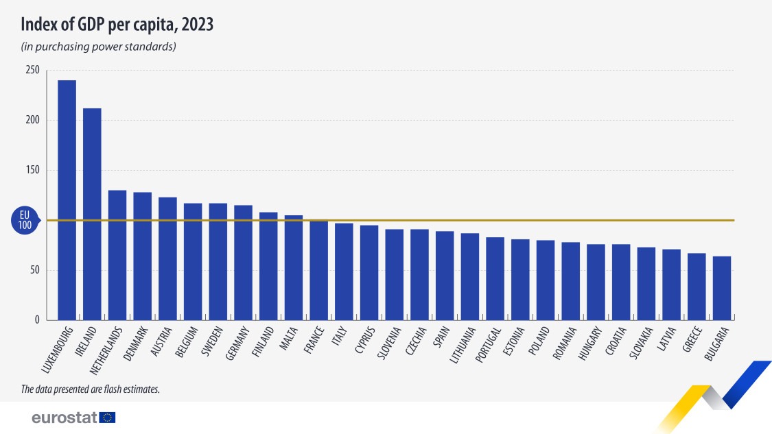 Produsul intern brut pe cap de locuitor (2023, UE-27 = 100). Date preliminare, la paritatea puterii de cumpărare (PPS)