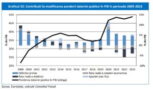 CONTRIBUȚII LA MODIFICAREA PONDERII DATORIEI PUBLICE ÎN PIB ÎN PERIOADA 2009 – 2023