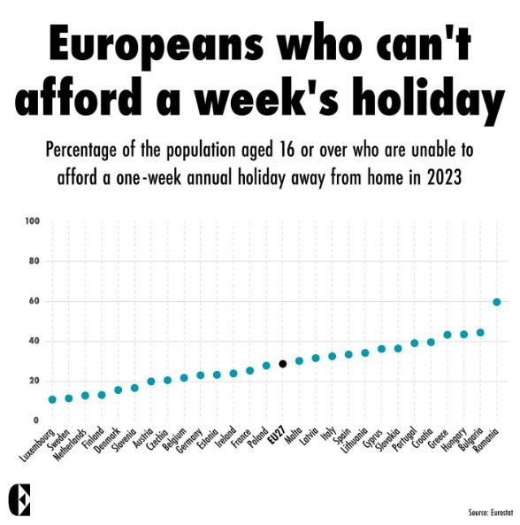 Vacanta Eurostat Sursa foto Europe Magazine