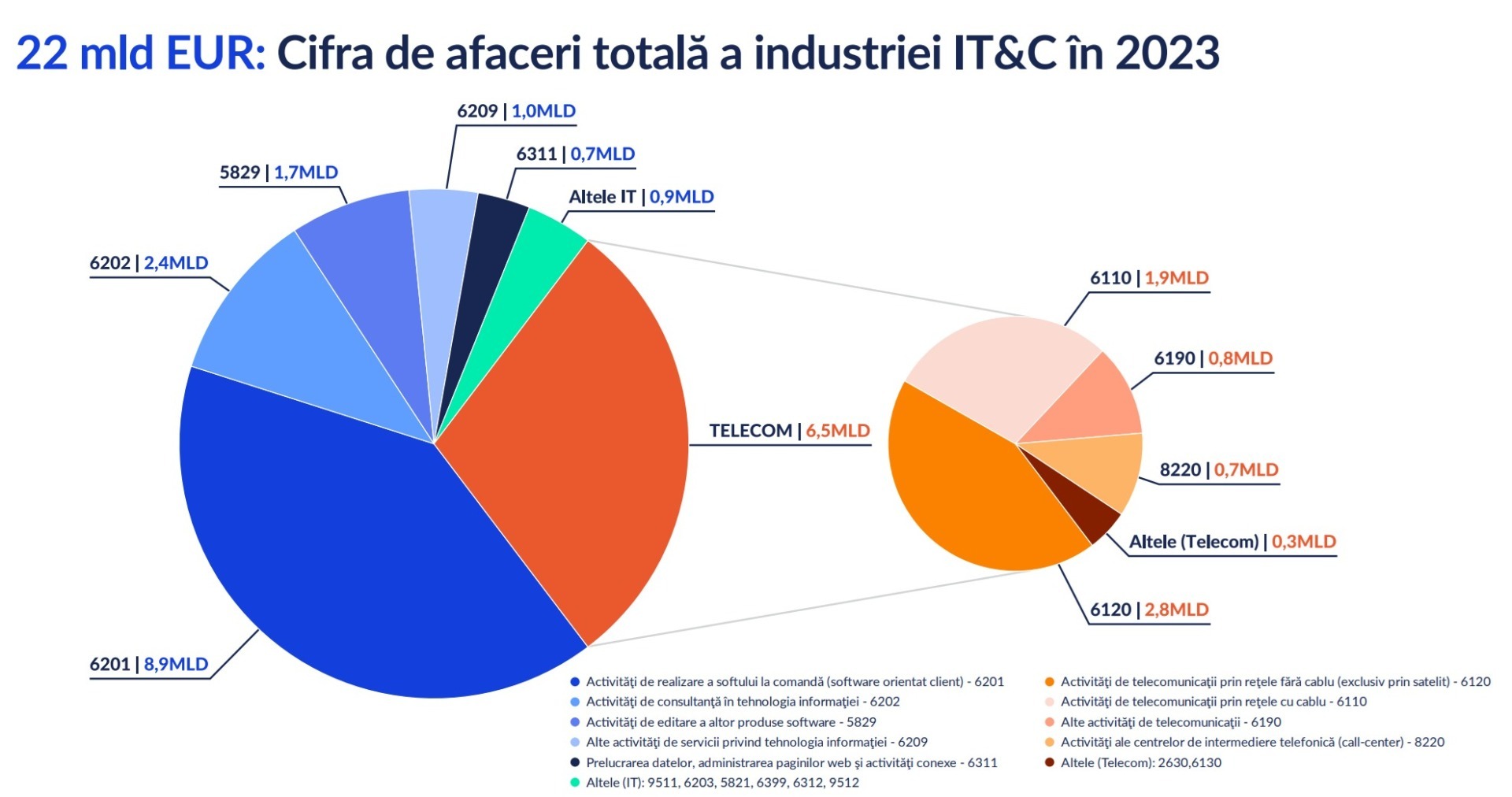 Cifra afaceri industria IT 