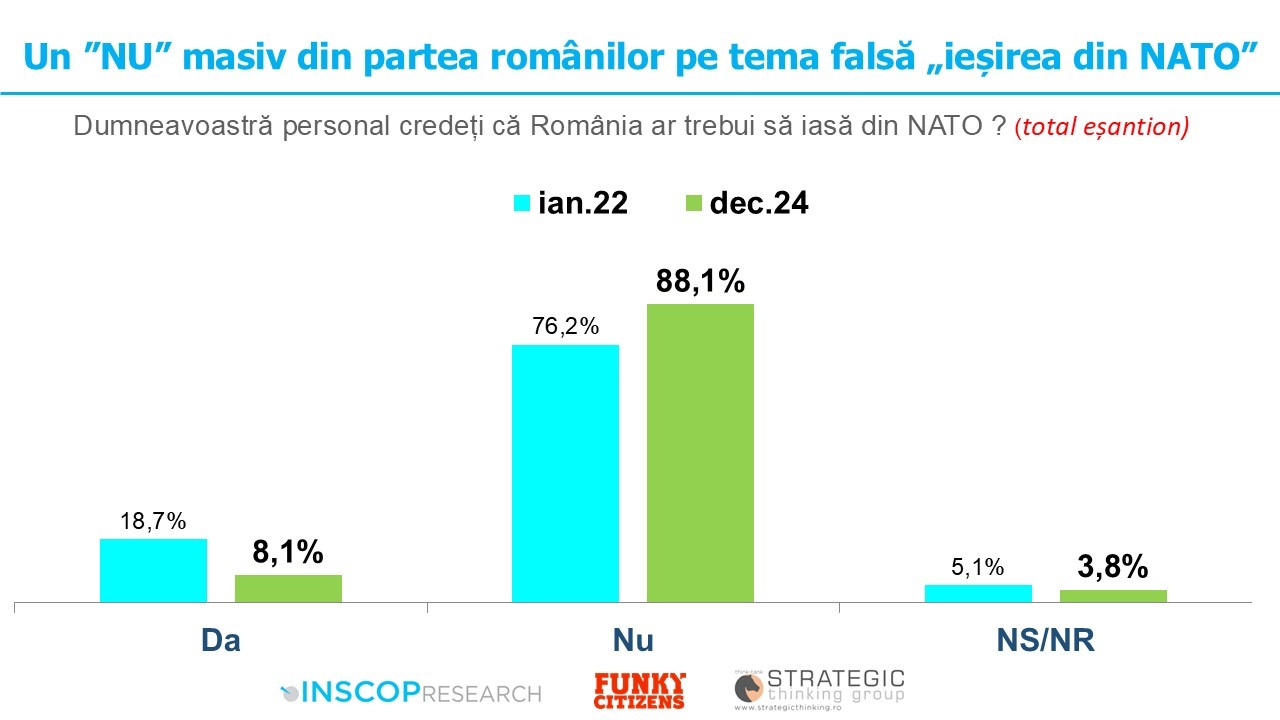 Sondaj NATO inscop