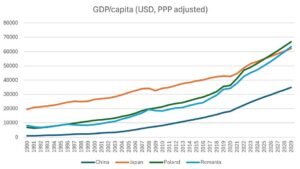 PIB per capita
