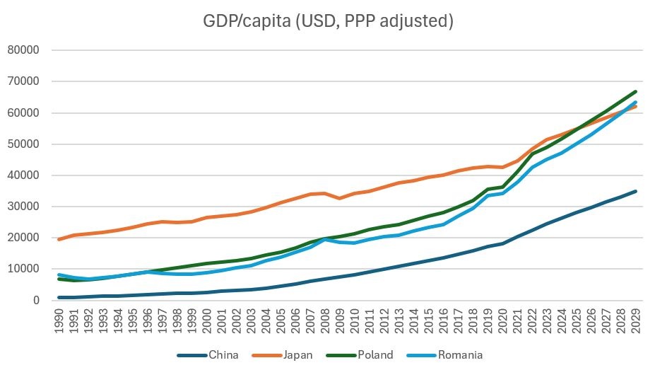 PIB per capita