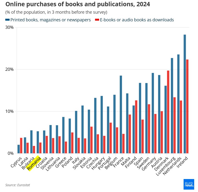 infografic achizitii de carti online in ue