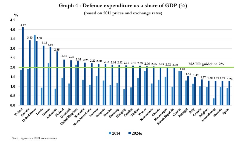 procentele din pib alocate in 2024 pentru aparare de statele membre nato