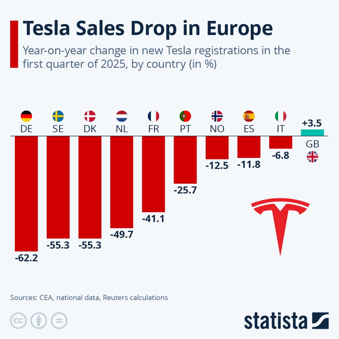 un infografic arata declinul vanzarilor tesla in europa