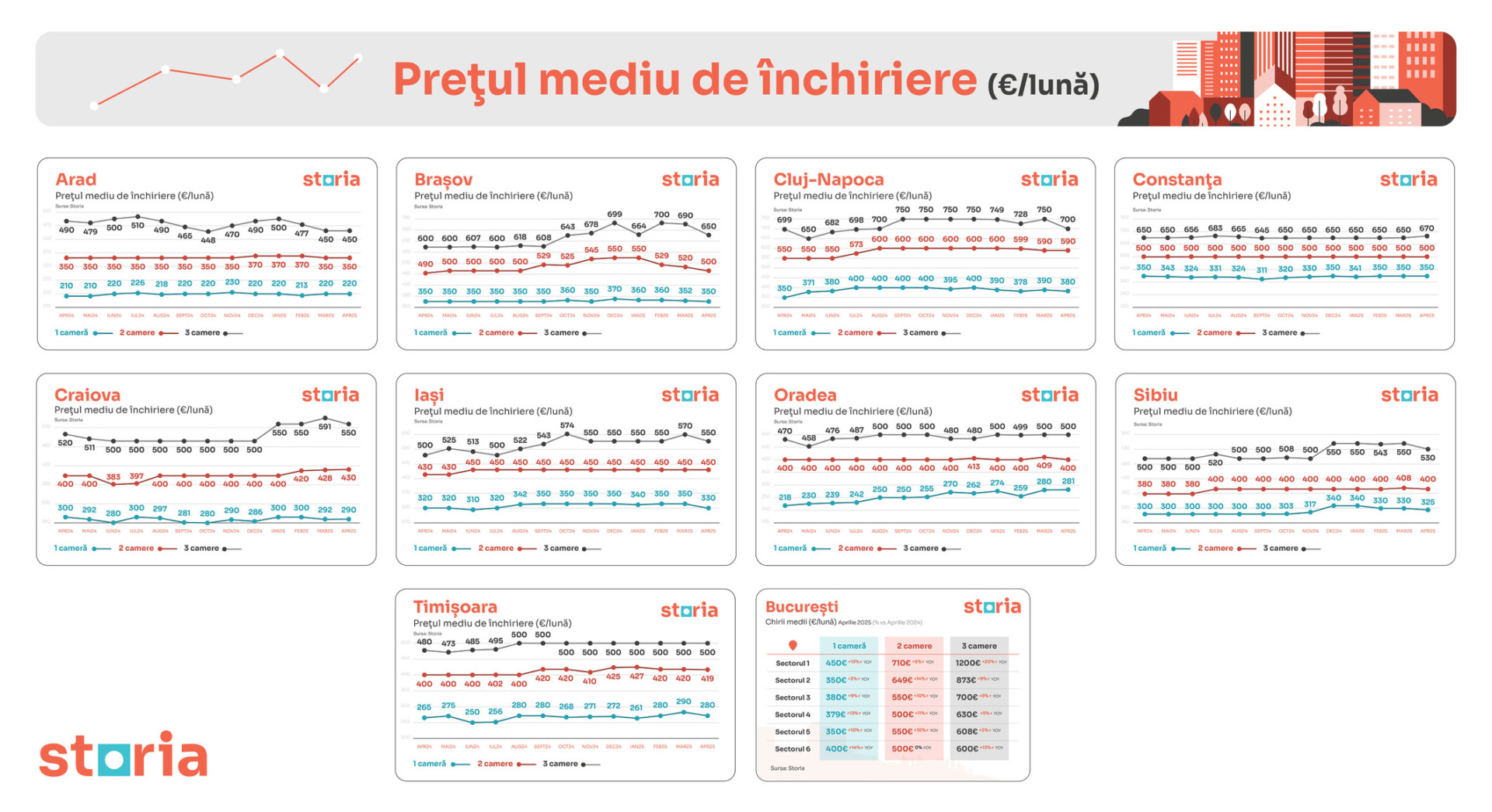 chirii in romania aprilie olx storia