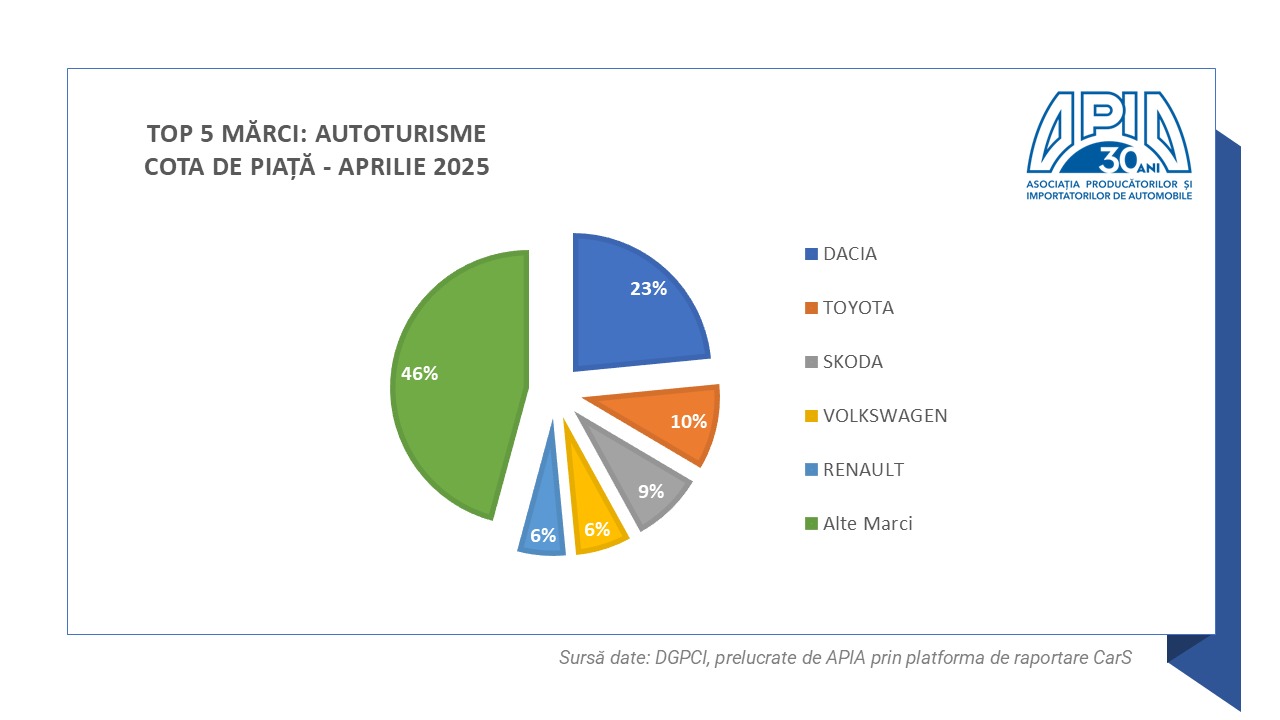 top 5 mărci autoturisme aprilie 2025 Romania