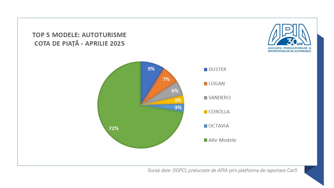top 5 modele autoturisme România aprilie 2025