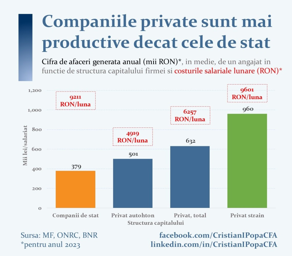 cristian-popa-grafic-salarii-prodcutivitate- companii de stat- companii private