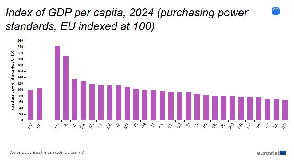 Grafic Eurostat PIB PPP