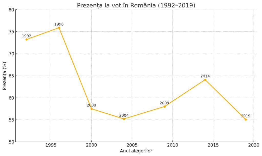 grafic alegeri turul 2 alegeri prezidentiale romania