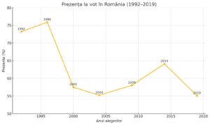 grafic alegeri turul 2 alegeri prezidentiale romania