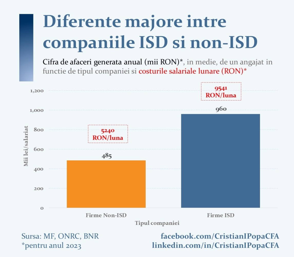 Grafic diferente companii ISD si non-ISD