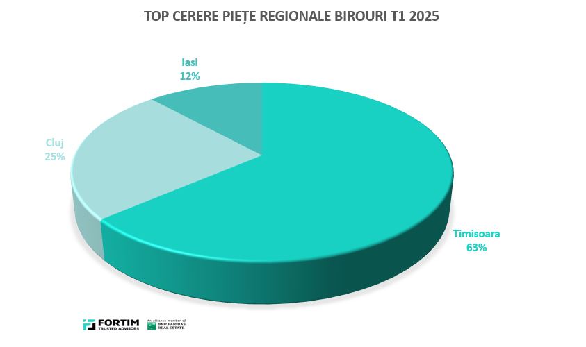 Grafic cerere inchirere birouri Fortim