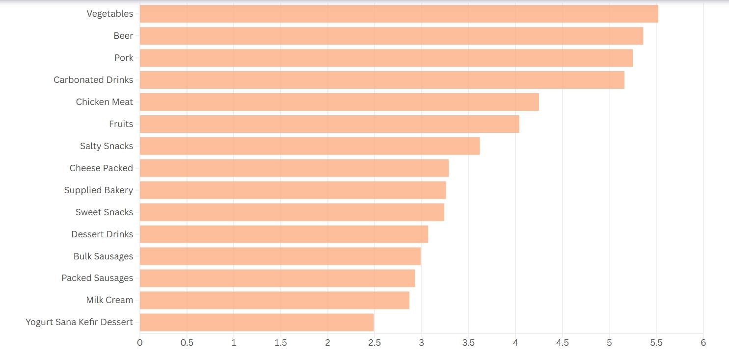grafic cu produsele populare în românia ân aprilie