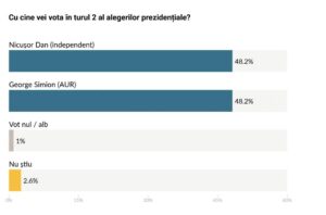 Sondaj prezentat de AtlasIntel pentru turul 2 al alegerilor prezidentiale