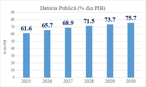 Datoria Publica procent din PIB