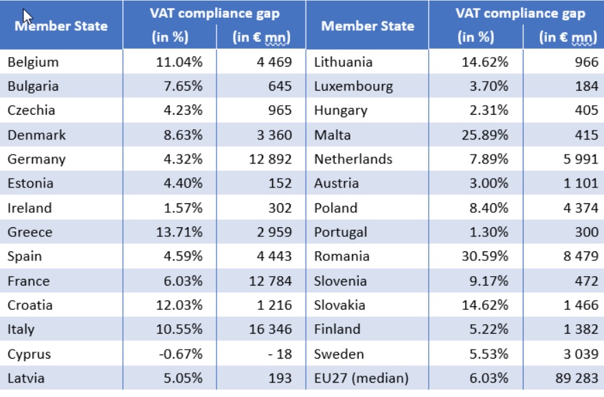 Gap TVA Romania 2022