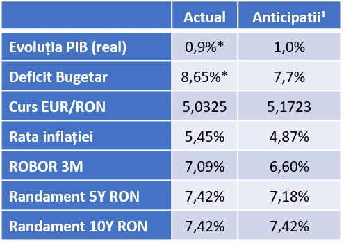 Previziuni CFA iunie 2025