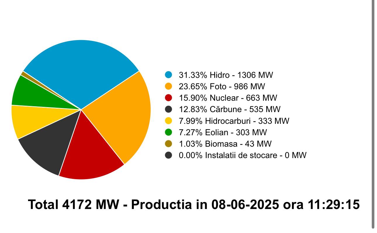 Tablou productie energie Rusalii