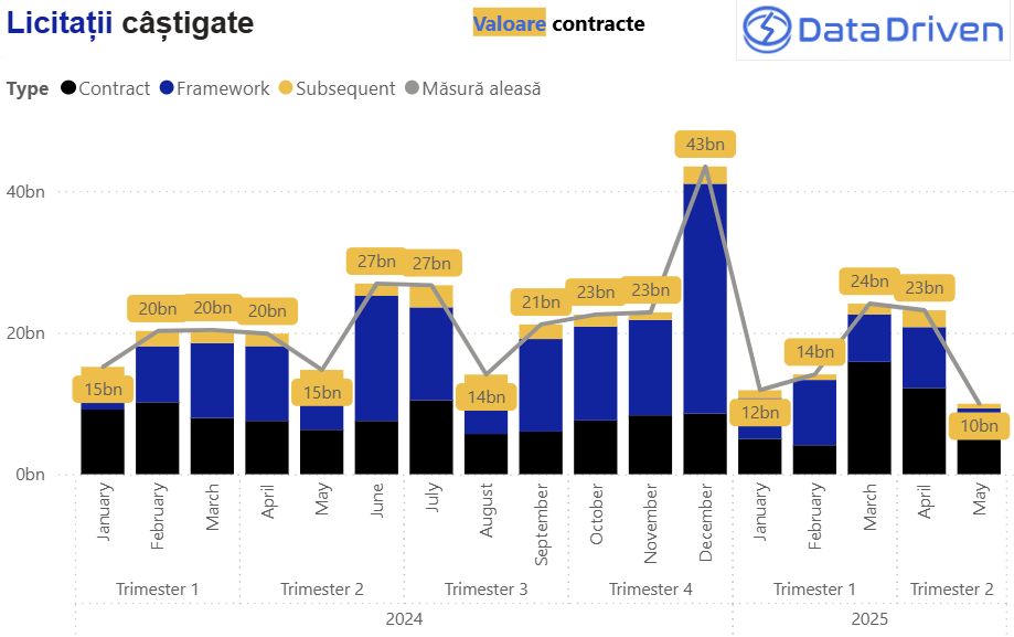 Grafic licitatii 2025