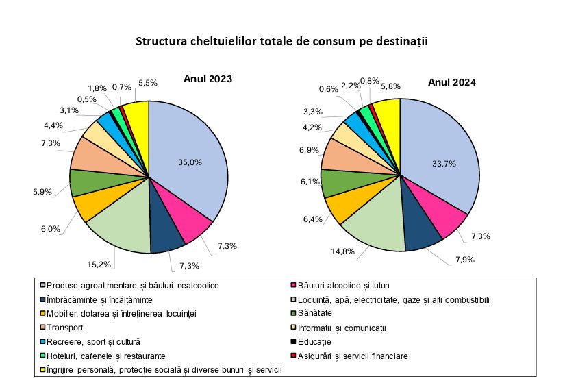 Grafic INS cheltuieli familie 2024
