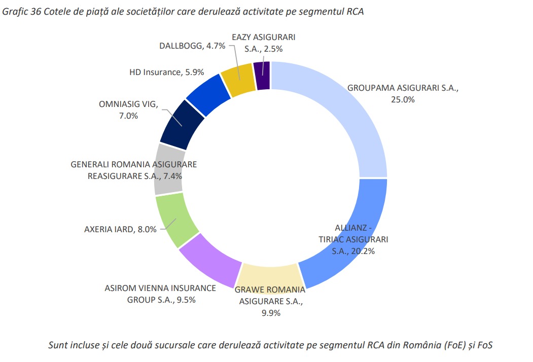 Asigurători RCA