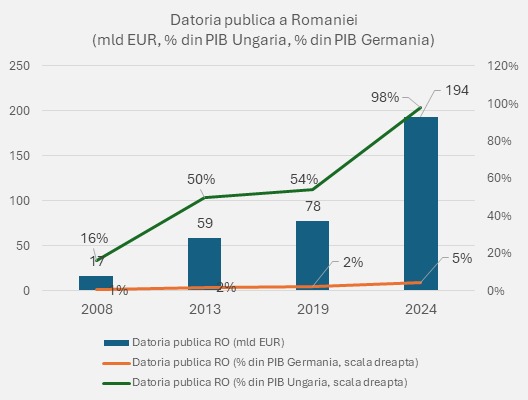 Comparația datoriei publice în valoare absolută și relativă