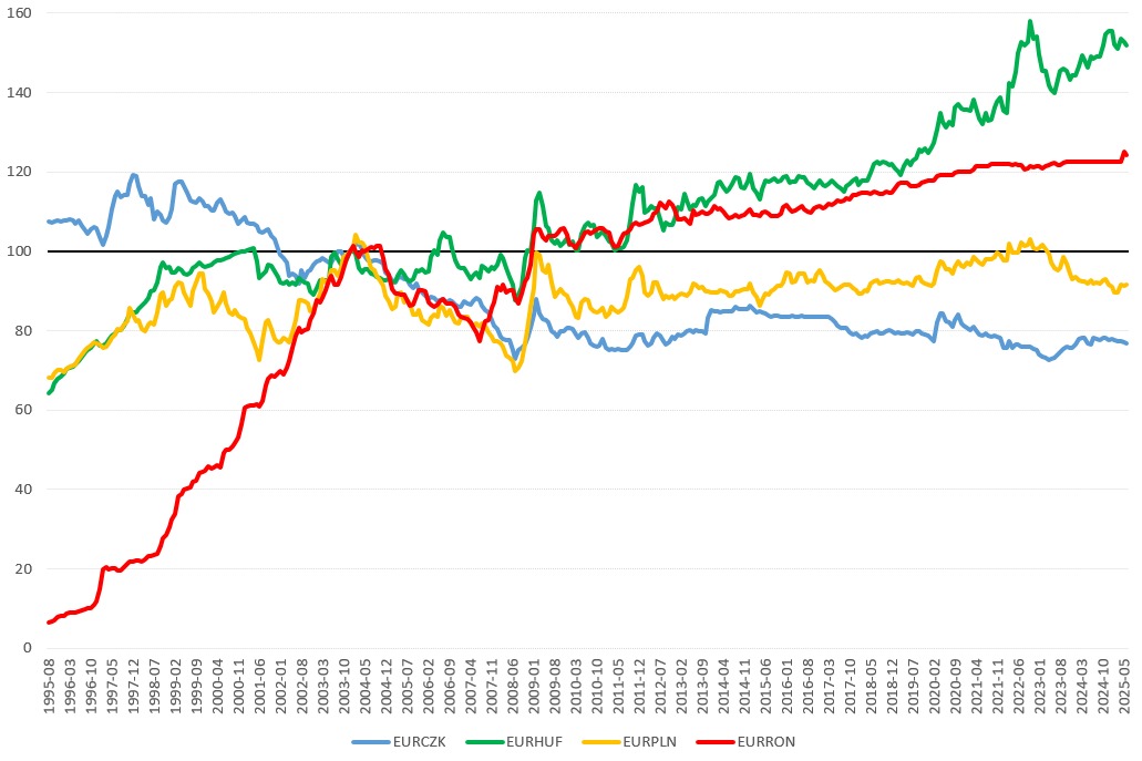 Evoluția comparativă a cursului nominal de schimb față de euro pentru o serie de monede naționale din regiune (decembrie 2003 = 100, valori medii lunare)