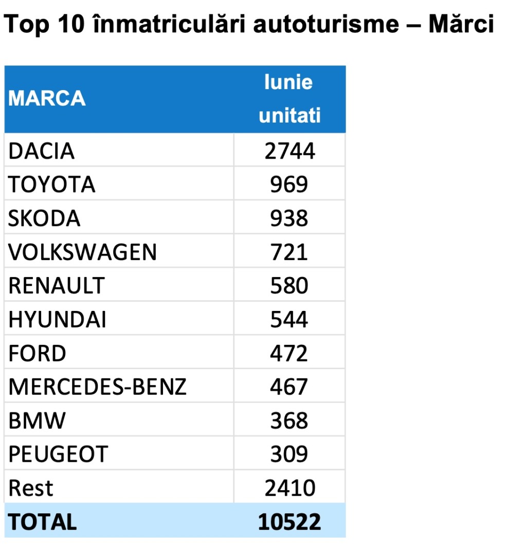 Top 10 inmatriculari auto iunie 2025