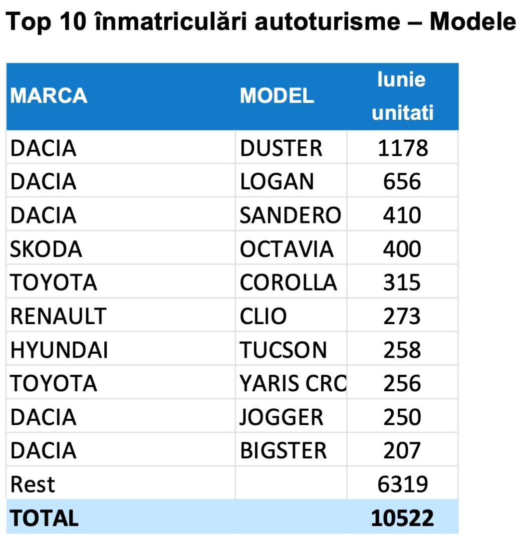 Top 10 inmatriculari modele iunie 2025