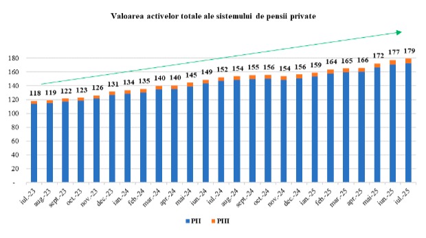 Valoarea activelor totale ale sistemului de pensii private