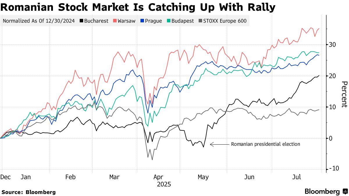 evolutie burse europa de est bloomberg