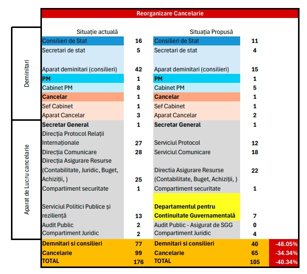 grafic reorganizare cancelaria prim-ministrului