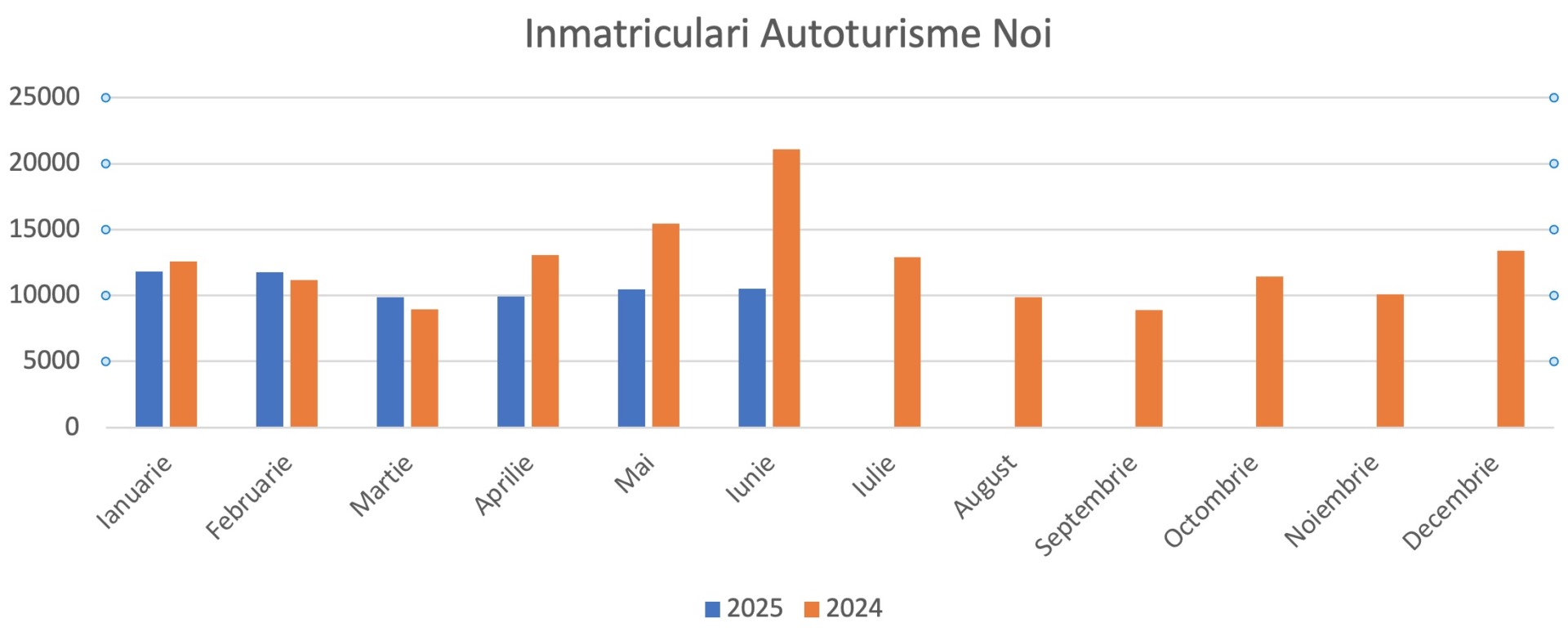 inmatriculari autoturisme noi iunie 2025 APIA